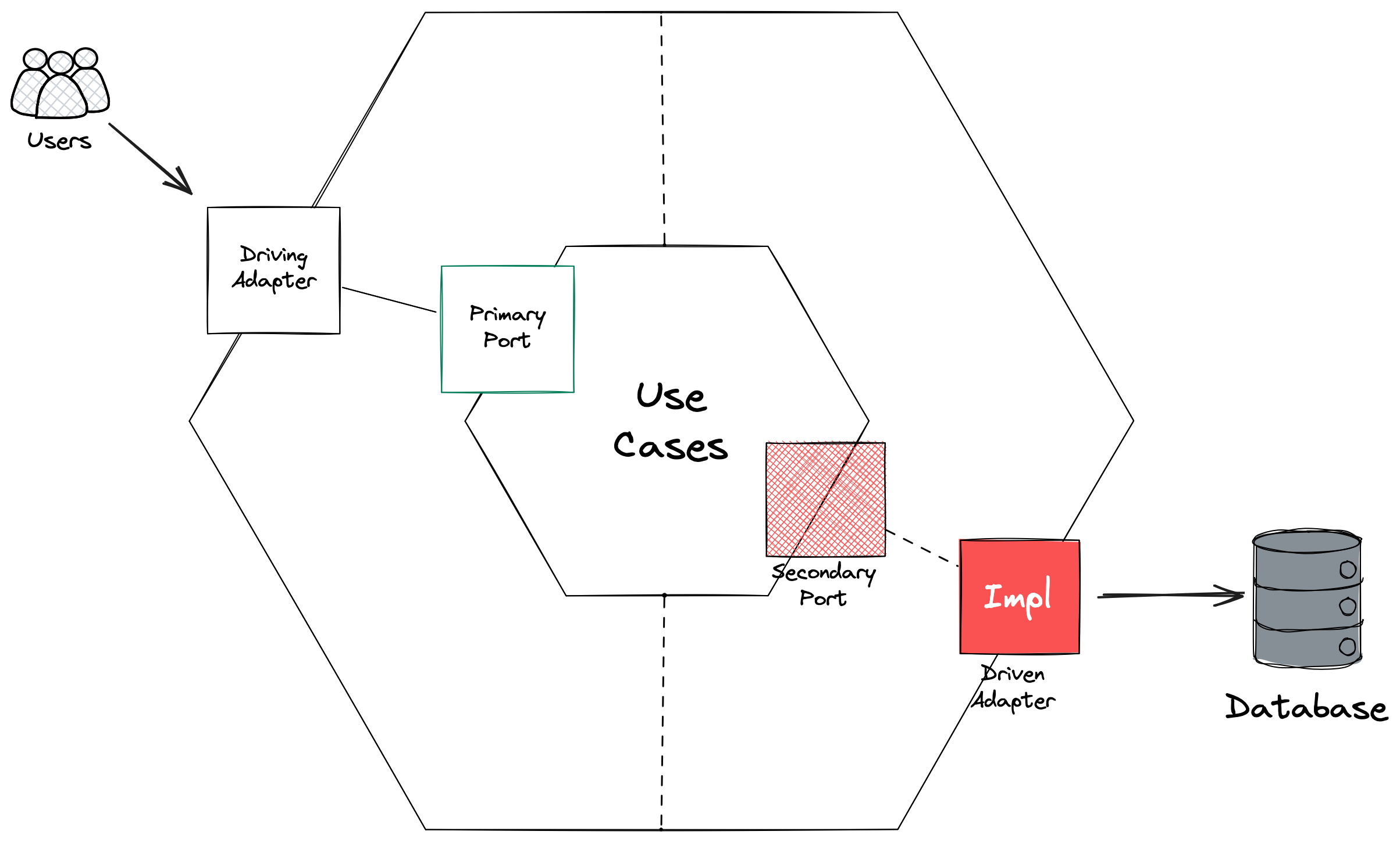 Ports and adapters architecture